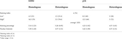 Comparative analysis of EZH2, p16 and p53 expression in uterine carcinosarcomas